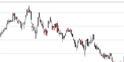 GS candle chart