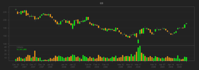 GS chart without subset