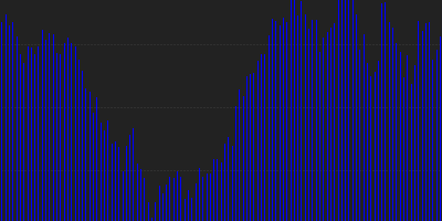 GS line chart