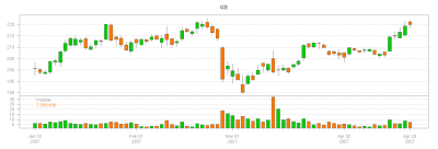 GS chart with subset